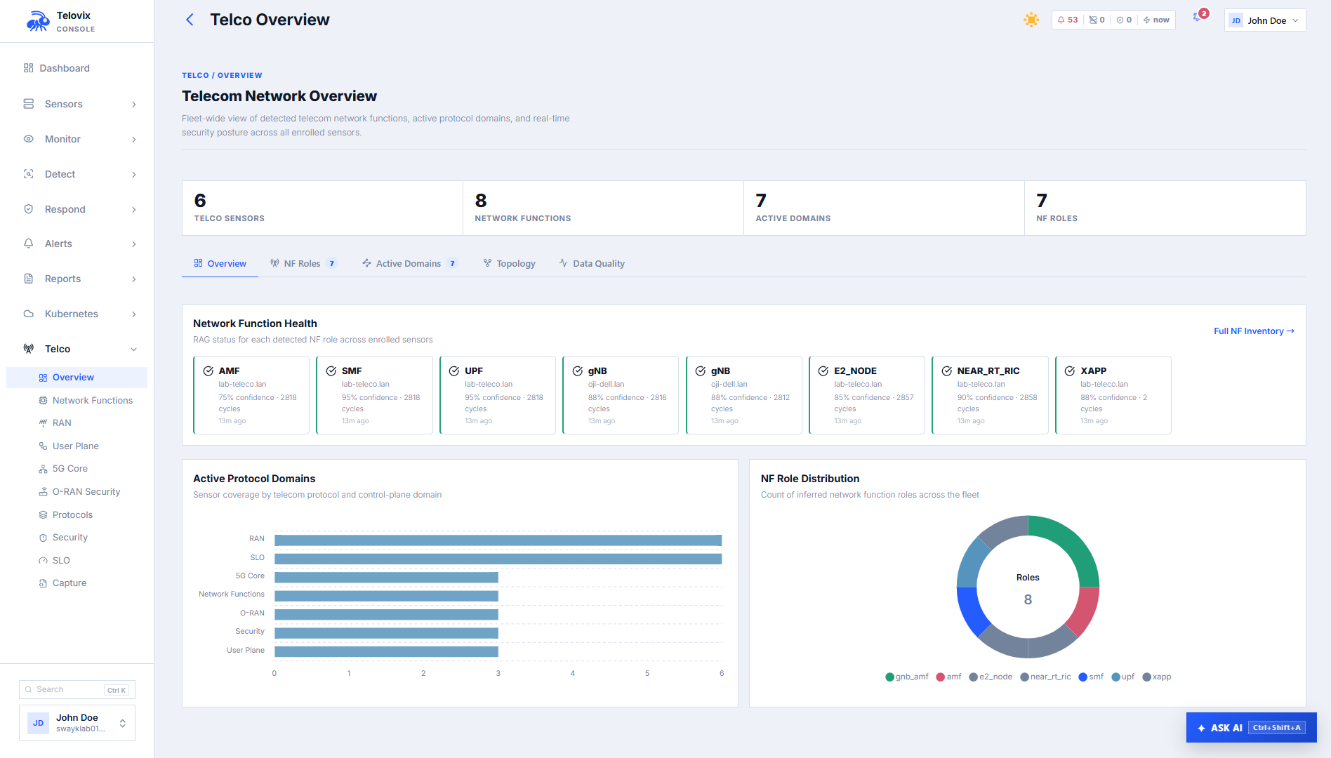 The 5G Core view listing AMF, SMF, and UPF nodes with role confidence scores, interface status, and SLO indicators.