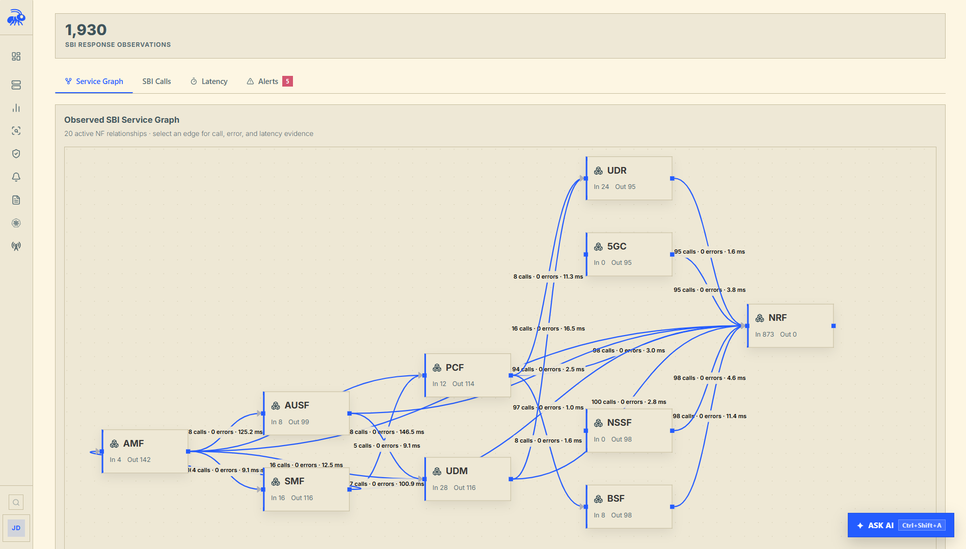 The 5G Core service graph showing SBI relationships between core network functions.