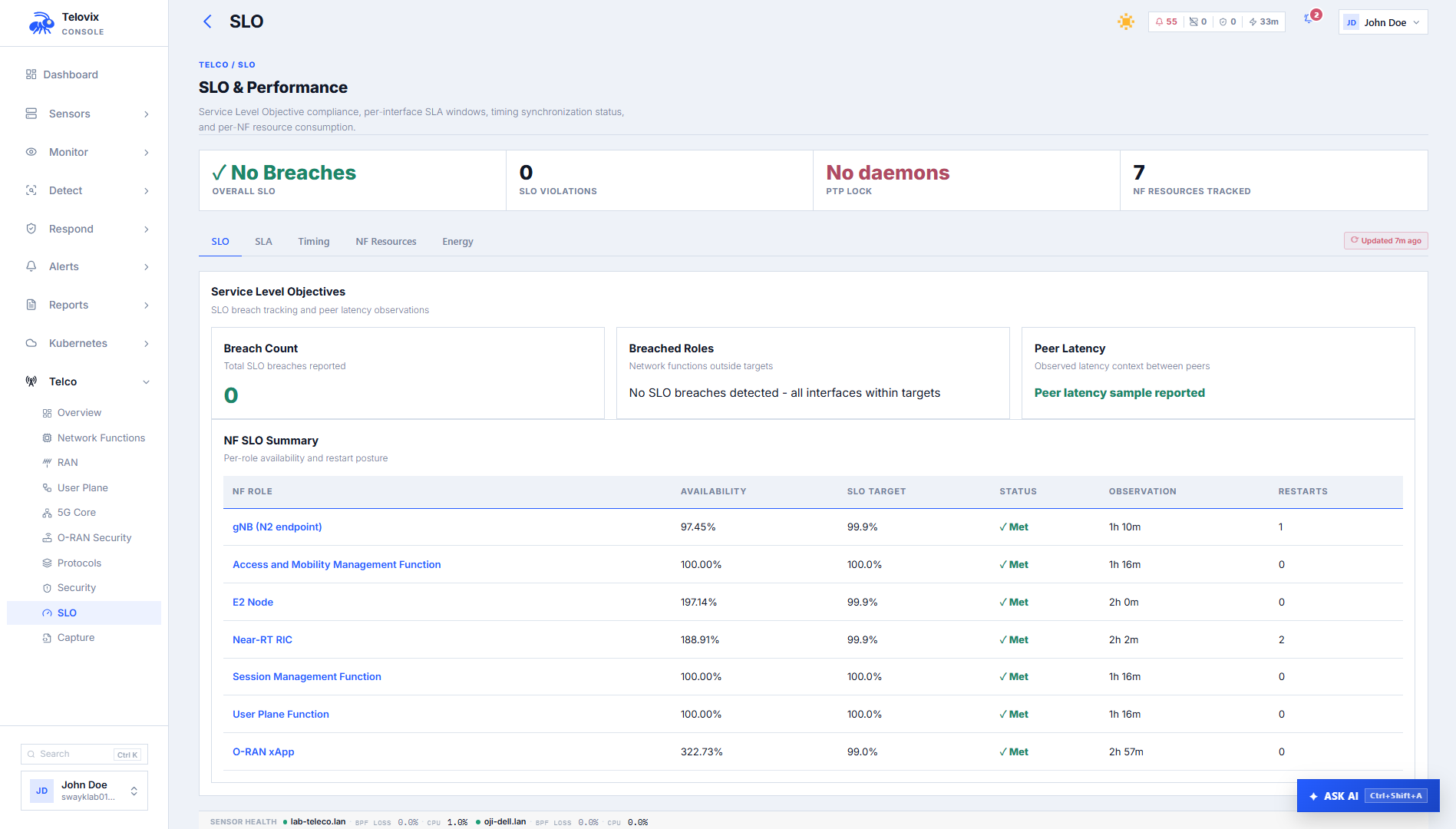 The SLO view showing per-role availability percentages, MTTR, restart counts, and breach status badges for each monitored network function.
